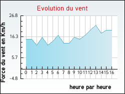 Evolution du vent de la ville Auzouville-l'Esneval